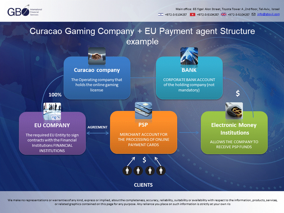 EU company, PSP , EMI with curacao gaming company