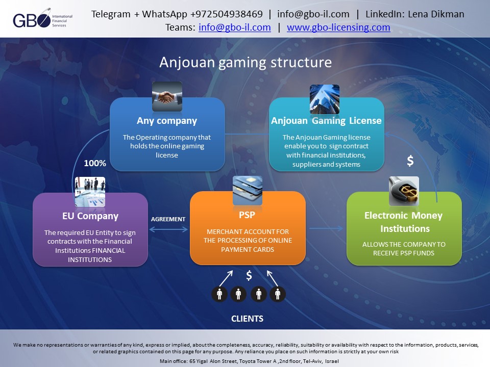 Anjouan gaming license corporate structure example